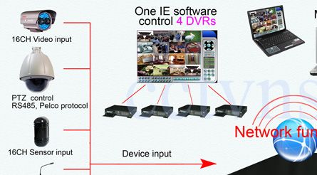 CCTV H.264 16CH Stand Alone DVS/ DVR w/ DVD  RW  