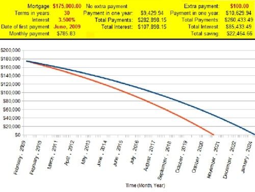 Home mortgage saving calculator lower total interest  